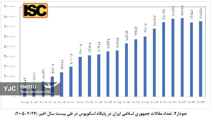ارتقاء ۳۳ پله&zwnj;ای جایگاه علمی کشور پس از انقلاب اسلامی ایران