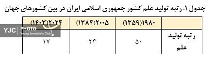 ارتقاء ۳۳ پله&zwnj;ای جایگاه علمی کشور پس از انقلاب اسلامی ایران