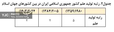 ارتقاء ۳۳ پله&zwnj;ای جایگاه علمی کشور پس از انقلاب اسلامی ایران