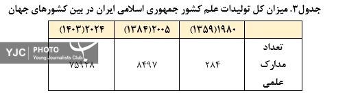 ارتقاء ۳۳ پله&zwnj;ای جایگاه علمی کشور پس از انقلاب اسلامی ایران