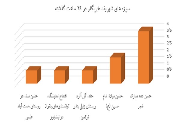 برگزاری جشن دهه فجر در کشور