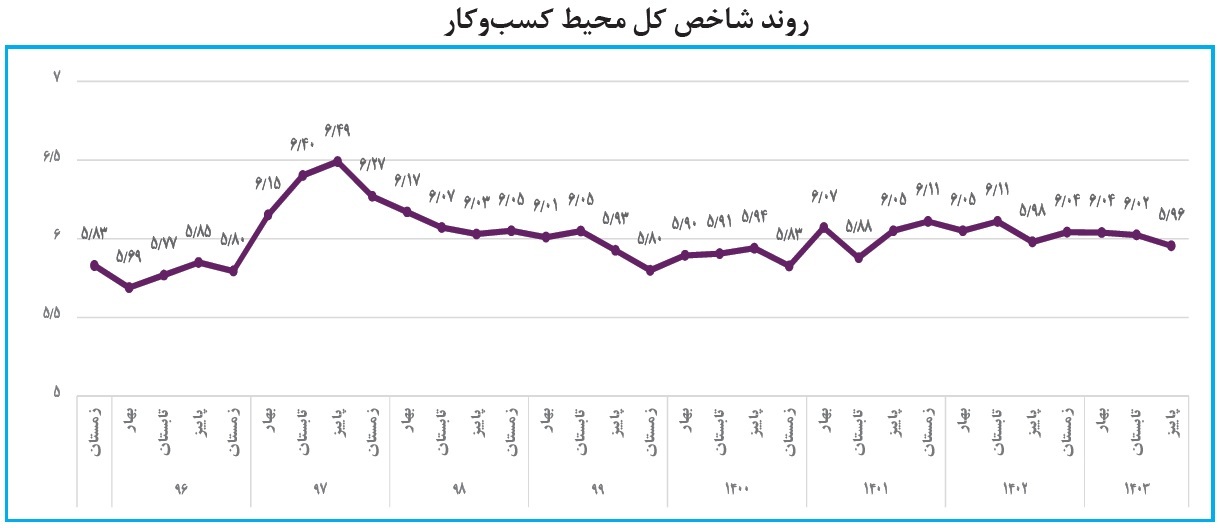 محیط کسب&zwnj;وکار