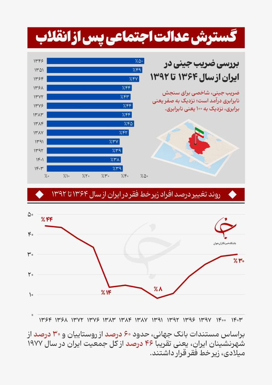 فقر در ایران؛ از گذشته تا امروز