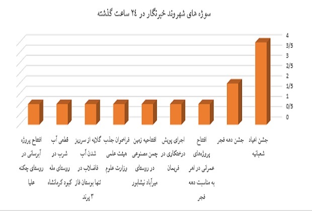 شهروندخبرنگار ۱۶ بهمن ۱۴۰۳/ جشن اعیاد شعبانیه در کشور شهروندخبرنگار ۱۶ بهمن ۱۴۰۳/ جشن اعیاد شعبانیه در کشور