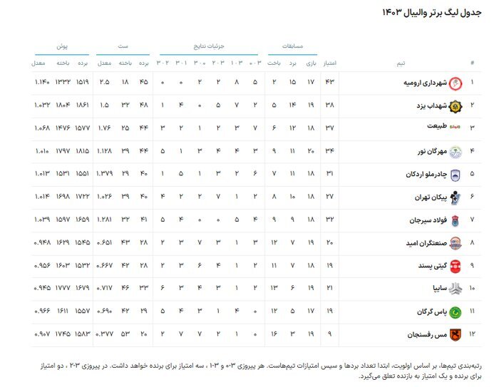 جدول لیگ برتر والیبال