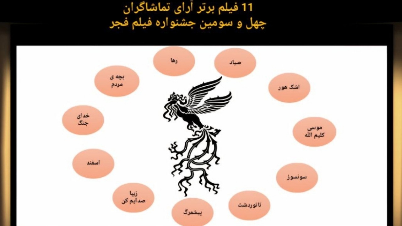 فیلم برتر آرای تماشاگران چهل و سومین جشنواره فیلم فجر در روز پنجم