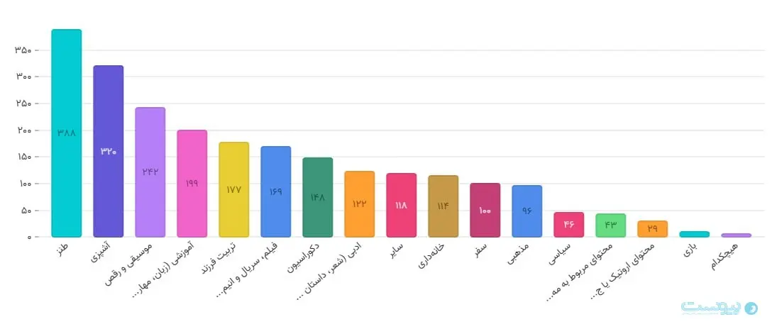 تلگرام و اینستاگرام؛ محبوب زنان ایرانی شده اند