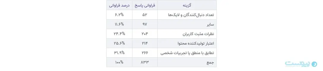 تلگرام و اینستاگرام؛ محبوب زنان ایرانی شناخته شدند