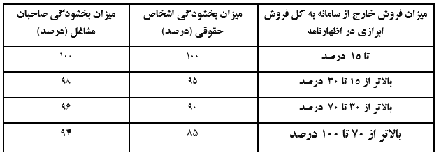 بخشودگی جرایم ماده ۲۲ قانون پایانه&zwnj;های فروشگاهی