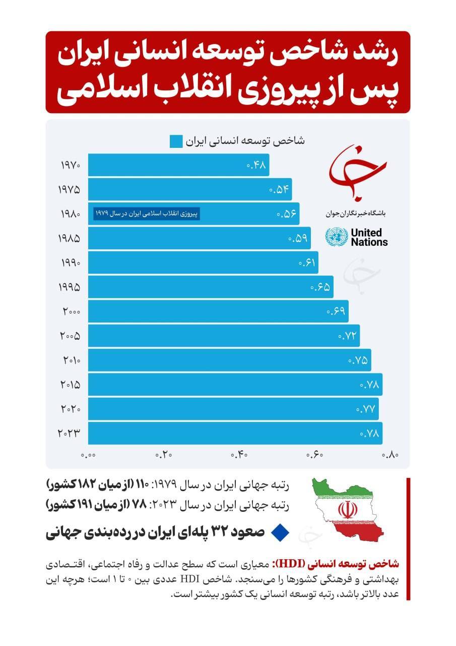 شاخص توسعه انسانی ایران طی سالهای پس از انقلاب اسلامی شاخص توسعه انسانی ایران طی سالهای پس از انقلاب اسلامی
