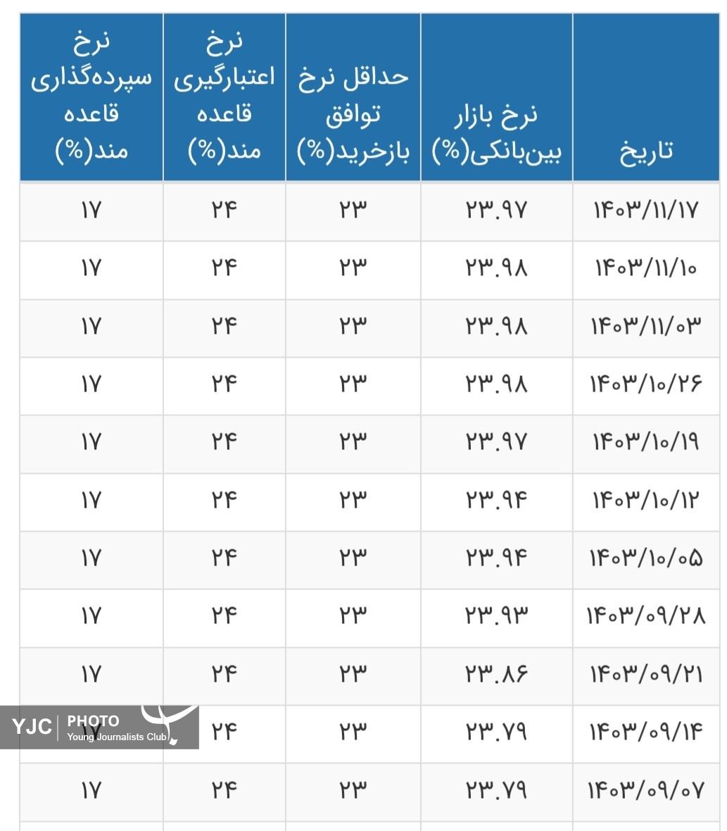 نرخ بهره بین بانکی