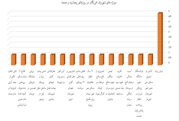 شهروندخبرنگار ۱۹ بهمن ۱۴۰۳/ بارش برف در برخی از نقاط کشور