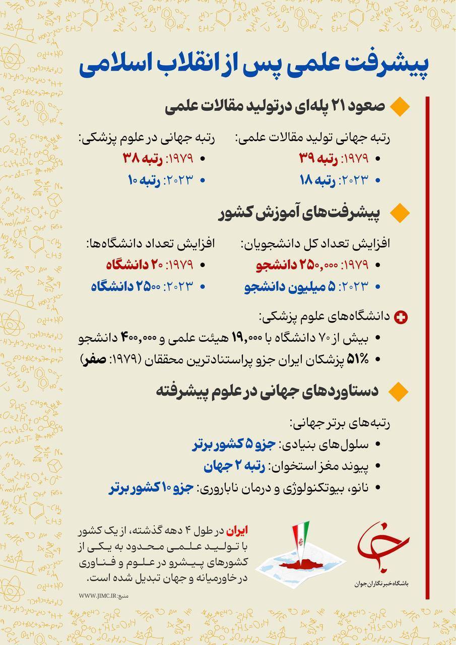 پیشرفت علمی و پزشکی ایران