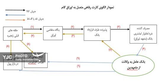 کارت رفاهی متصل به اوراق گام