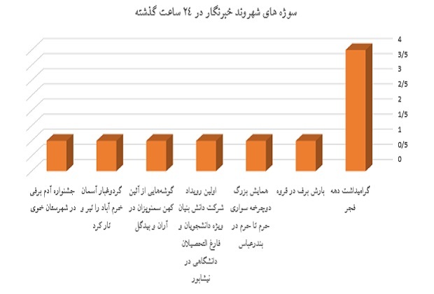 گرامیداشت دهه فجر در کشور در جدول پربازدید