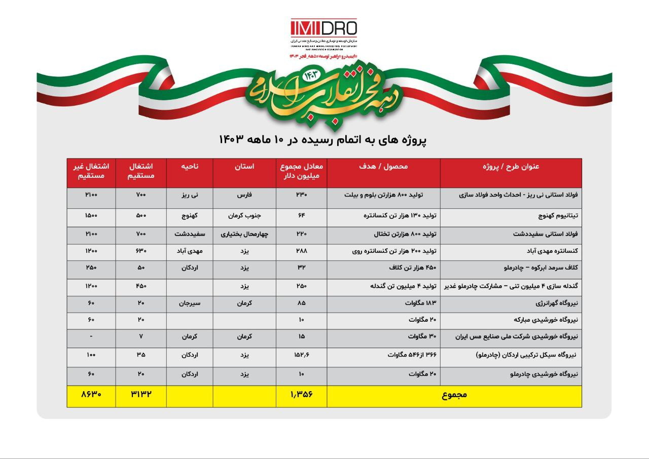 ۱.۳ میلیارد دلار طرح معدنی و صنایع معدنی