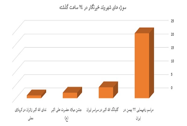 مراسم راهپیمایی ۲۲ بهمن در کشور  در اخبار پربازدید