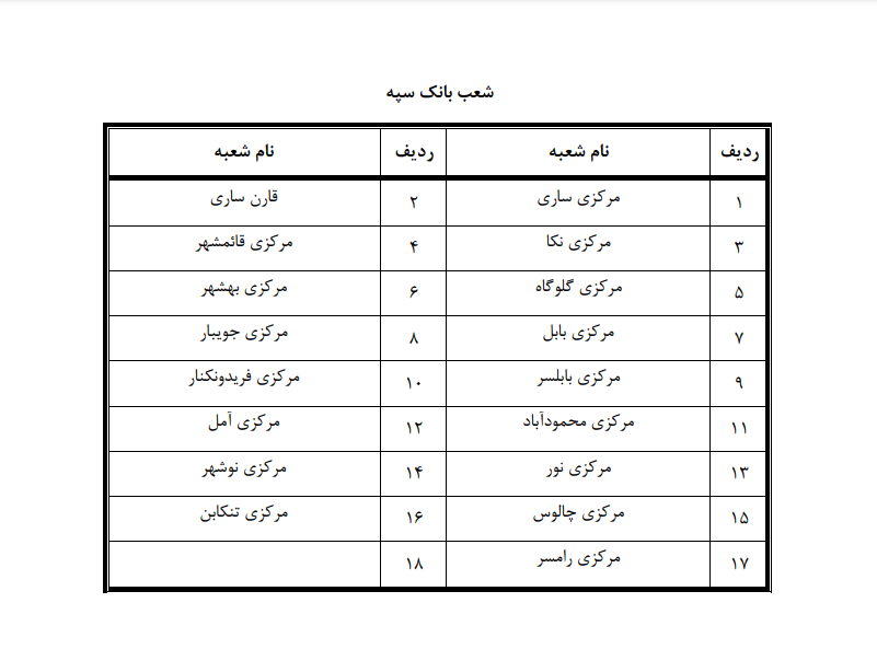 دایربودن شعب کشیک بانک&zwnj;ها در مازندران