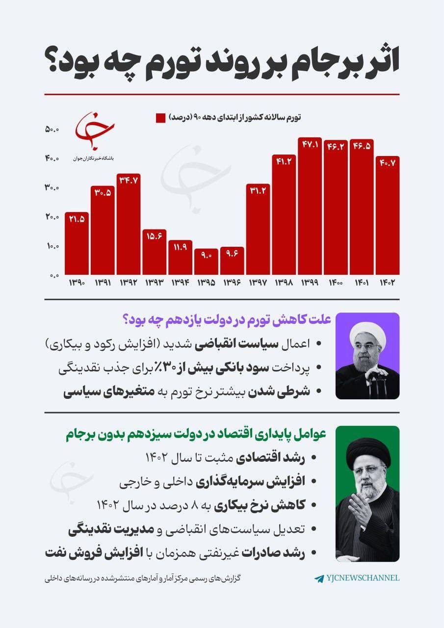 اثر برجام بر روند تورم
