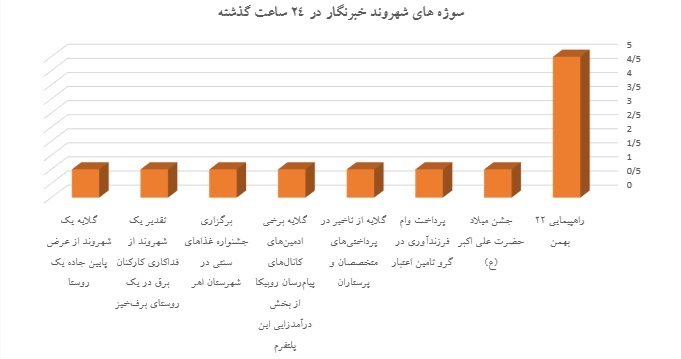 شهروندخبرنگار ۲۳ بهمن ۱۴۰۳/ مراسم راهپیمایی ۲۲ بهمن در کشور
