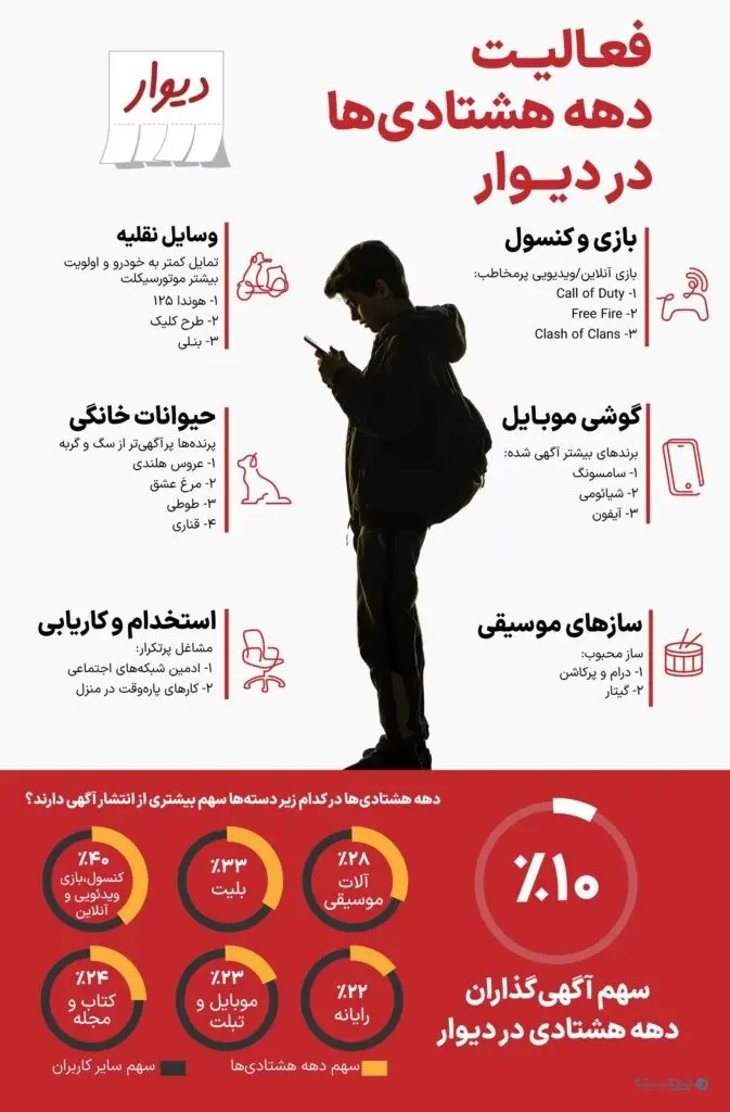 سامسونگ پرآگهی&zwnj;ترین برند در بین دهه هشتادی&zwnj;ها در &laquo;دیوار&raquo;