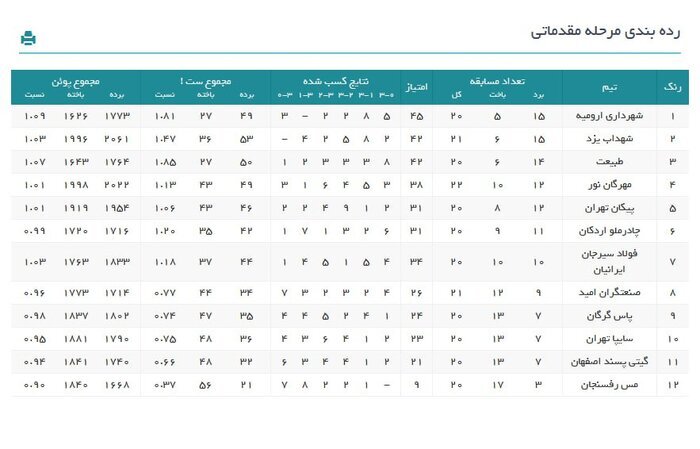 جدول لیگ برتر والیبال مردان