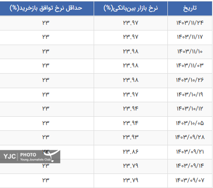 نرخ بهره بین بانکی ثابت