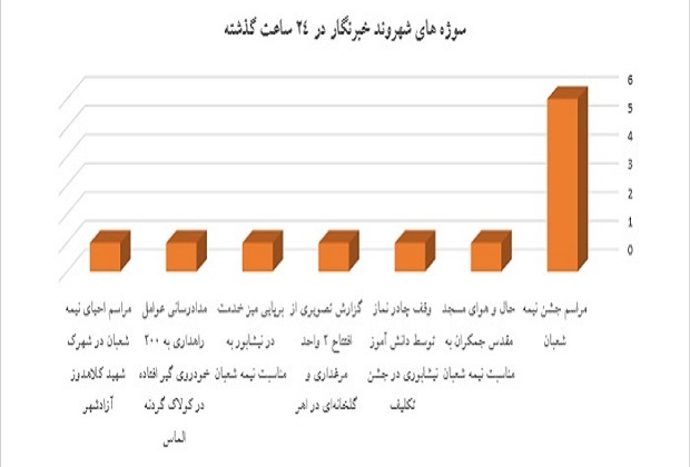 مراسم جشن نیمه شعبان عنوان پربازدید شهروندخبرنگار