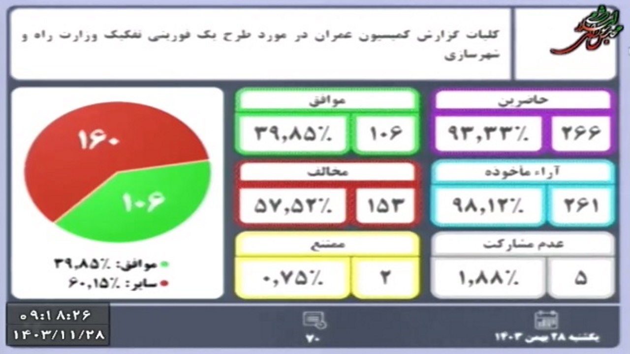مخالفت مجلس با کلیات طرح تفکیک وزارت راه و شهرسازی