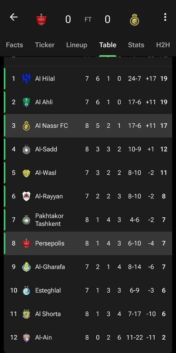 وضعیت جدول لیگ
