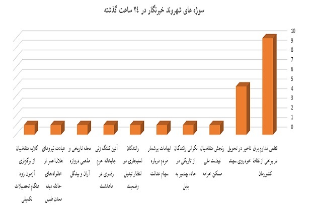 قطعی برق در برخی از نقاط کشور