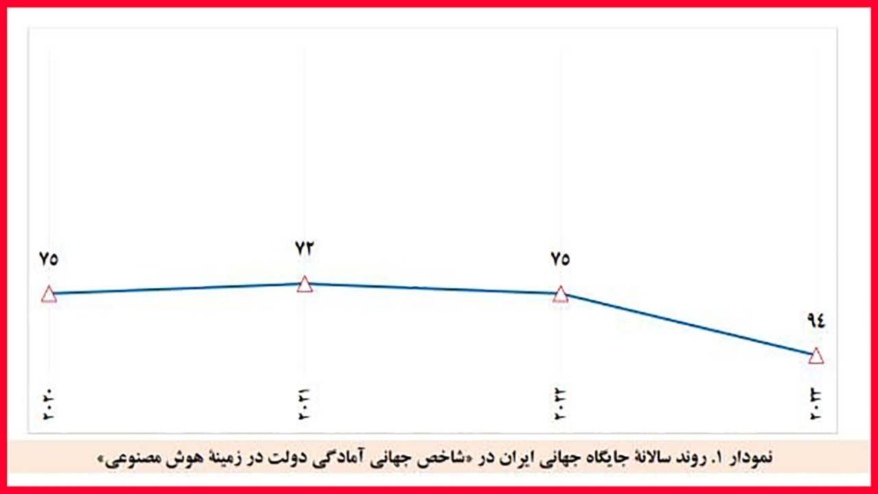 روند سالانه جایگاه ایران در شاخص جهانی آمادگی دولت در زمینه هوش مصنوعی