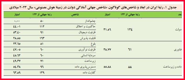 رتبه ایران در ابعاد و شاخص های گوناگونشاخص جهانی آمادگی دولت در زمینه هوش مصنوعی