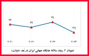 روند سالانه جایگاه جهانی ایران در بعد دولت