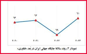 روند سالانه جایگاه جهانی ایران در بعد فناوری