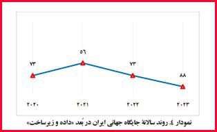 روند سالانه جایگاه جهانی ایران در بعد داده و زیرساخت