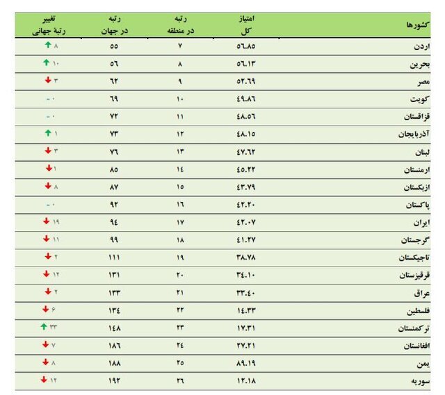 جایگاه ایران در منطقه