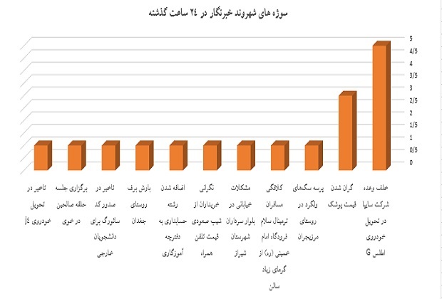 شهروندخبرنگار ۲ بهمن ۱۴۰۳