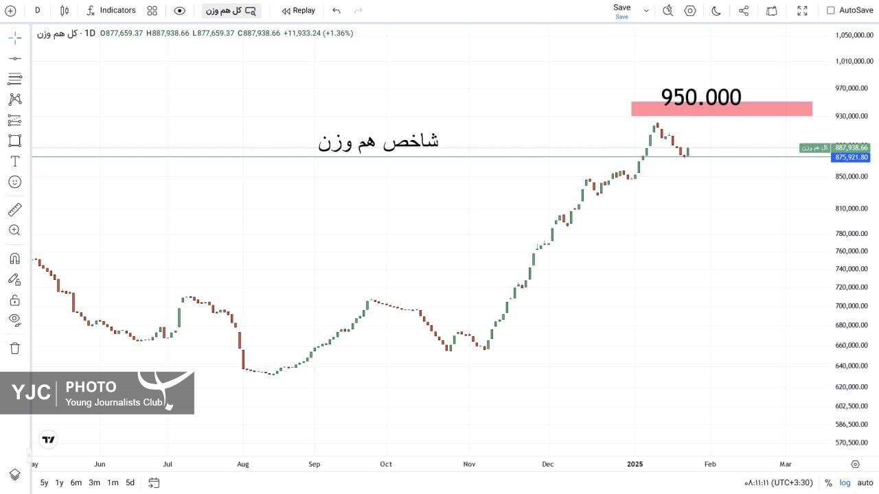 شاخص کل هم وزن