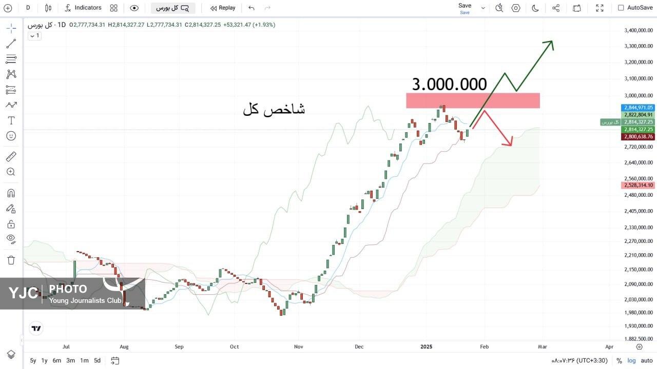 شاخص کل
