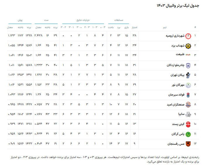 جدول لیگ برتر والیبال 1403