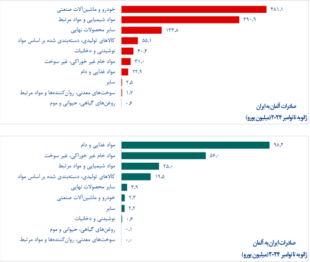 صادرات کالا به آلمان