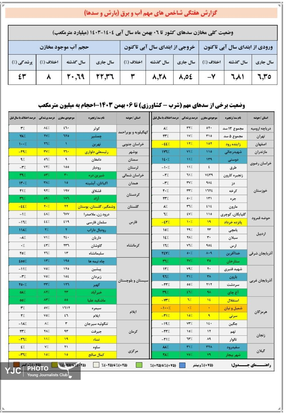 حجم پرشدگی سد&zwnj;های کشور