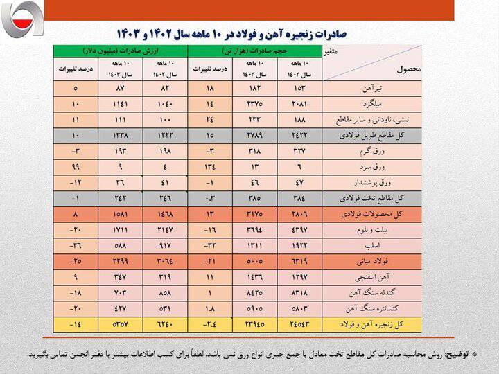 صادرات فولاد