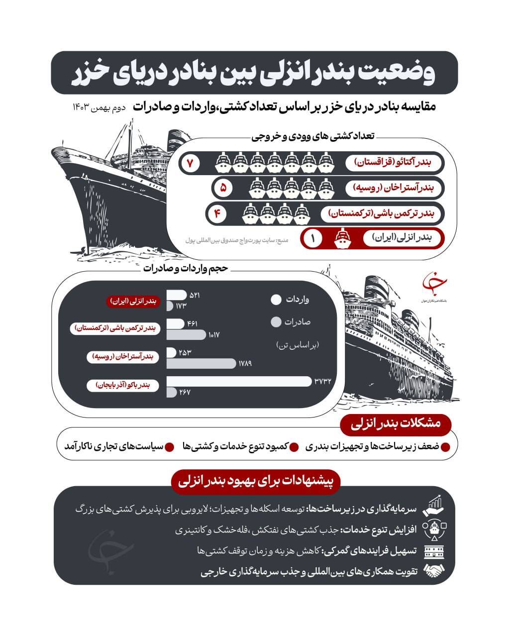فرصت&zwnj;های بندر انزلی در تجارت