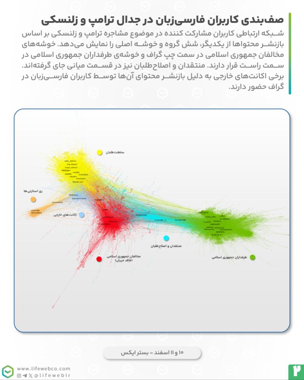 زلنسکی در برابر ترامپ؛ پیروزی یا حقارت؟ تحلیل داده واکنش کاربران شبکه های اجتماعی به دیدار ترامپ و زلنسکی