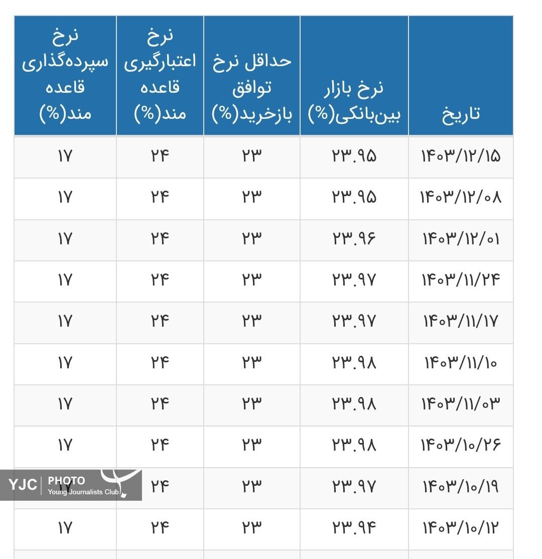 نرخ بهره بین بانکی