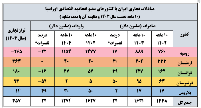 مبادلات تجاری ایران با کشورهای عضو اتحادیه اقتصادی اوراسیا