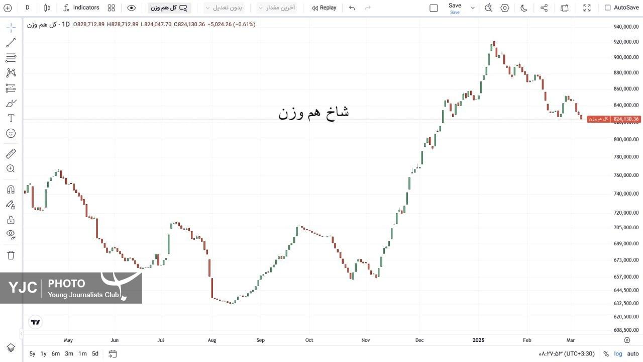 شاخص کل هم وزن