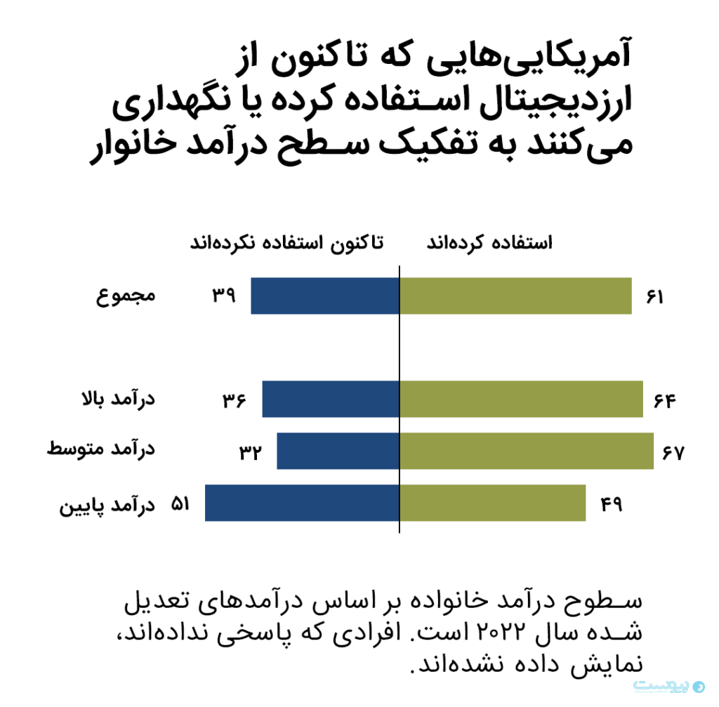 بیشتر آمریکاییها به ارزهای دیجیتال اعتماد ندارند امریکایی هایی که از رمز ارز استفاده کرده اند
